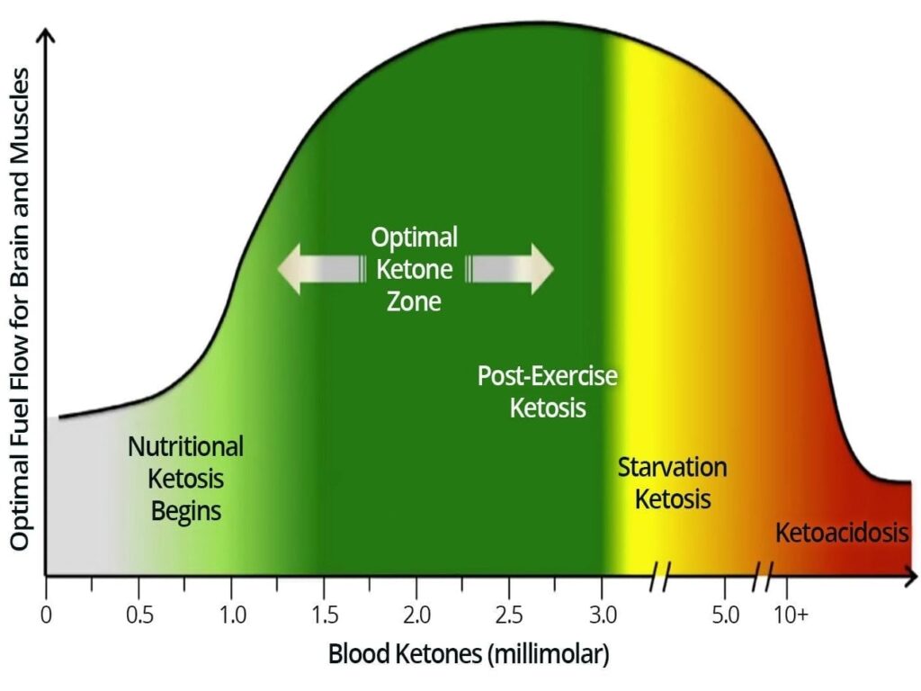 Ketosis & Diabetic Ketoacidosis | dLife.in